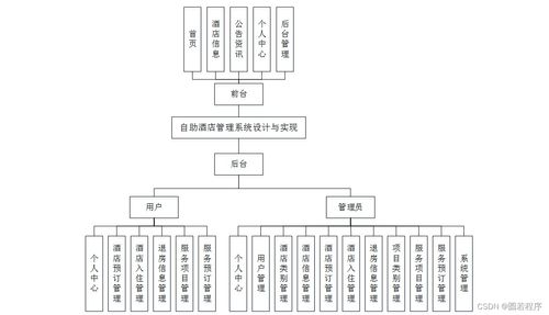 Java、PHP、Node.js與Python自助酒店管理系統的設計與實現